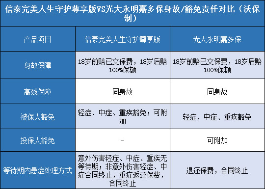 信泰完美人生守护尊享版，光大永明嘉多保