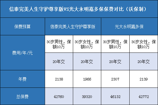 信泰完美人生守护尊享版，光大永明嘉多保