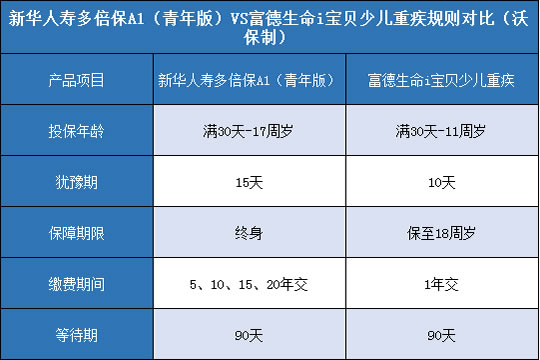 新华人寿多倍保A1青年版,富德生命i宝贝少儿重疾