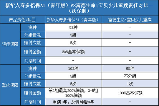 新华人寿多倍保A1青年版,富德生命i宝贝少儿重疾