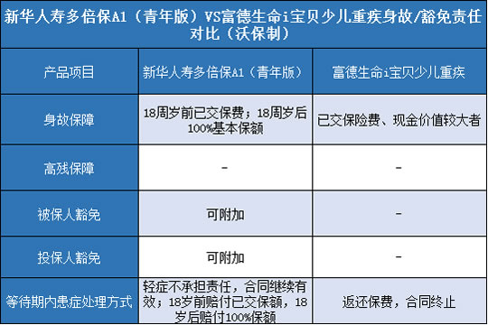 新华人寿多倍保A1青年版,富德生命i宝贝少儿重疾