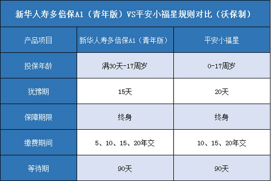 新华人寿多倍保A1青年版,平安小福星