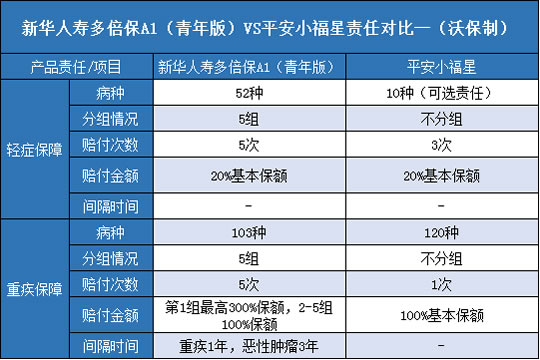 新华人寿多倍保A1青年版,平安小福星