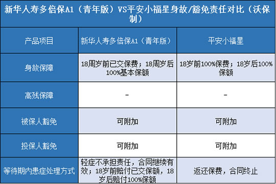 新华人寿多倍保A1青年版,平安小福星