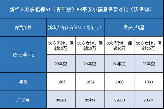 新华人寿多倍保A1青年版,平安小福星