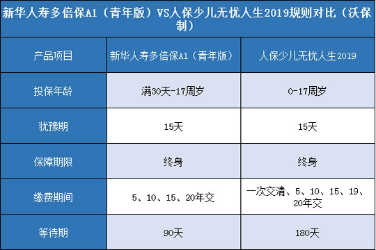 新华人寿多倍保A1青年版,人保少儿无忧人生2019