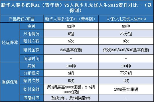 新华人寿多倍保A1青年版,人保少儿无忧人生2019