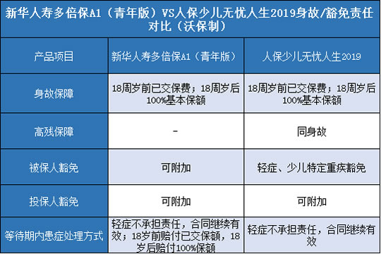 新华人寿多倍保A1青年版,人保少儿无忧人生2019