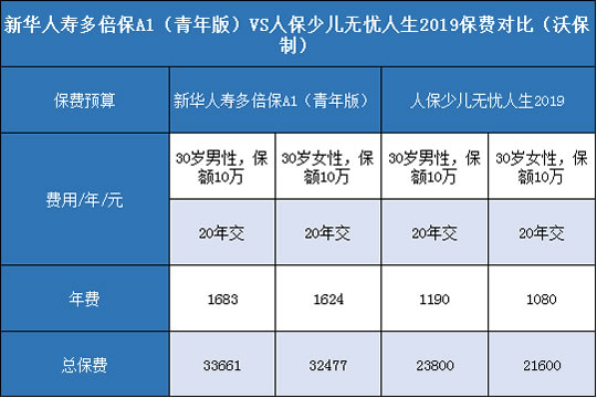 新华人寿多倍保A1青年版,人保少儿无忧人生2019