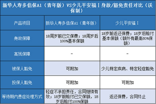 新华人寿多倍保A1青年版,少儿平安福Ⅰ