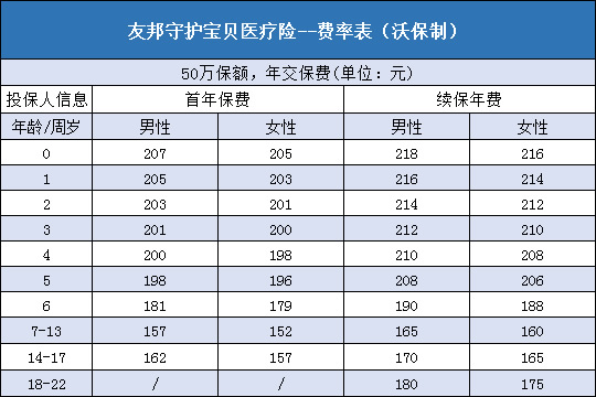 友邦守护宝贝费率