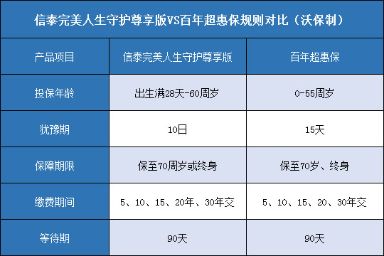 信泰完美人生守护尊享版，百年超惠保