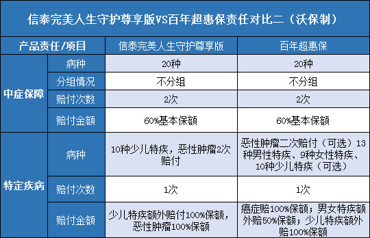 信泰完美人生守护尊享版，百年超惠保