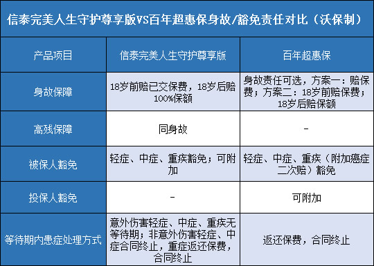 信泰完美人生守护尊享版，百年超惠保