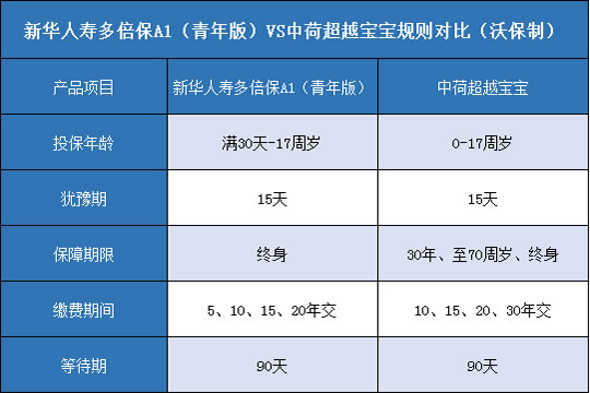 新华人寿多倍保A1青年版,中荷超越宝宝