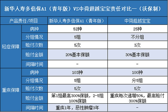 新华人寿多倍保A1青年版,中荷超越宝宝