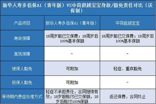 新华人寿多倍保a1青年版对比中荷超越宝宝哪个好?