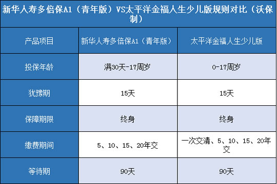 新华人寿多倍保A1青年版,太平洋金福人生少儿版