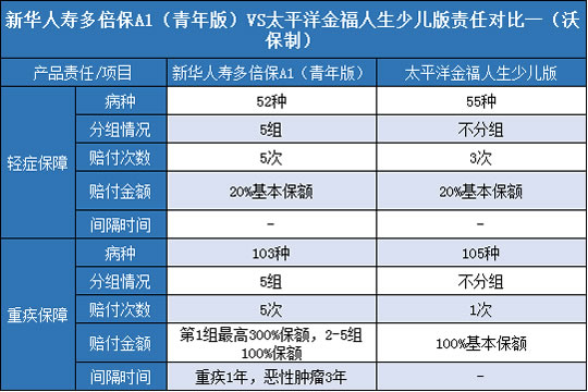 新华人寿多倍保A1青年版,太平洋金福人生少儿版