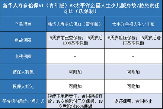 新华人寿多倍保A1青年版,太平洋金福人生少儿版