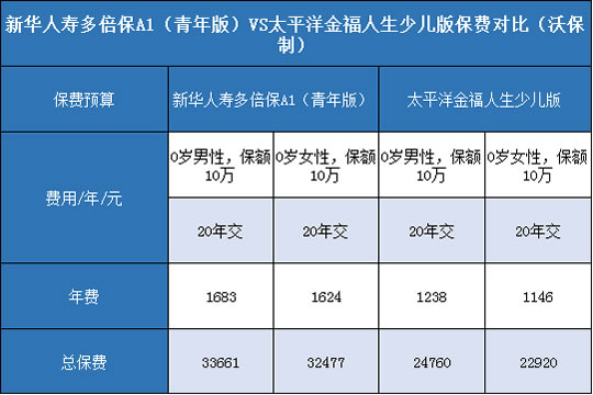 新华人寿多倍保A1青年版,太平洋金福人生少儿版