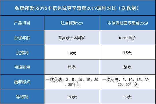 弘康臻爱520,中信保诚尊享惠康2019