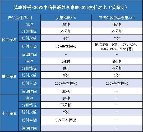 弘康臻爱520,中信保诚尊享惠康2019