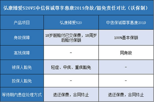 弘康臻爱520,中信保诚尊享惠康2019