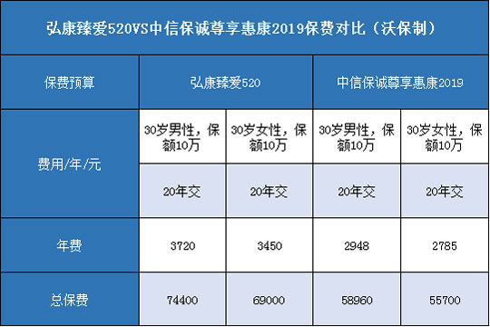 弘康臻爱520,中信保诚尊享惠康2019