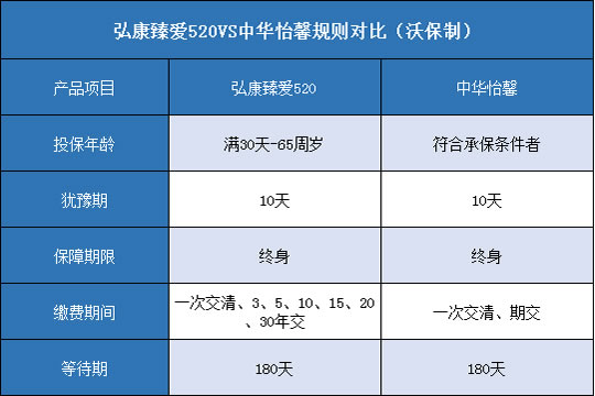 弘康臻爱520,中华怡馨