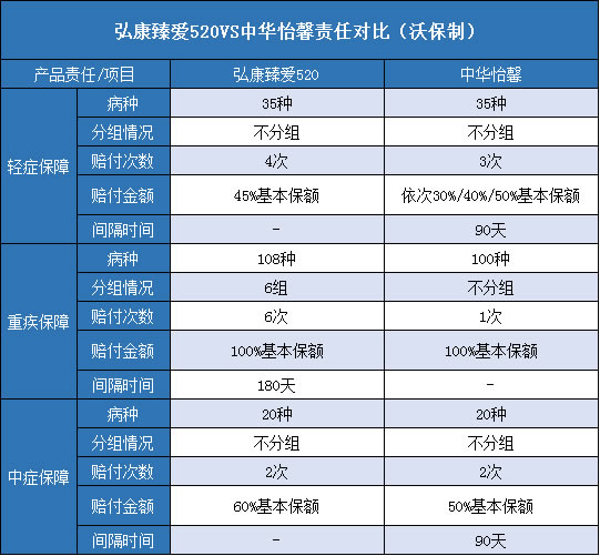 弘康臻爱520,中华怡馨