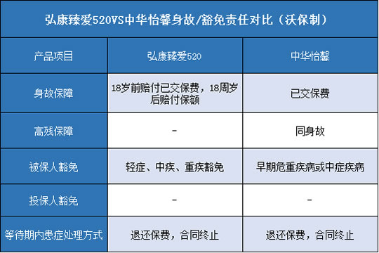 弘康臻爱520,中华怡馨