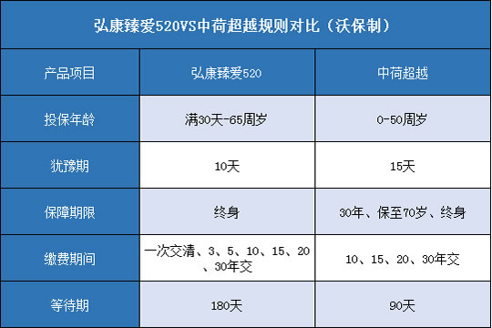 弘康臻爱520,中荷超越