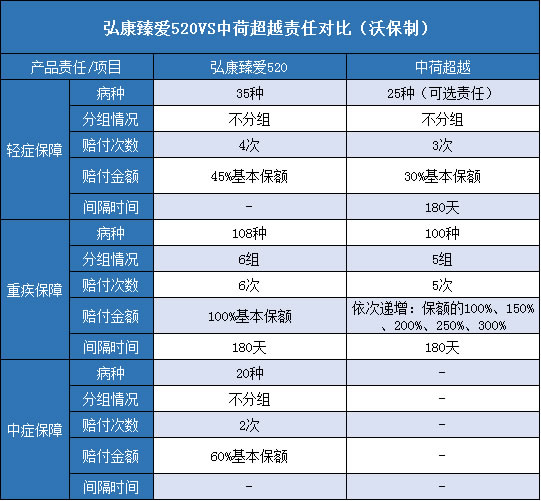 弘康臻爱520,中荷超越