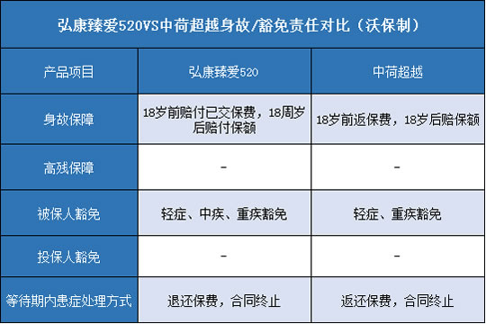 弘康臻爱520,中荷超越