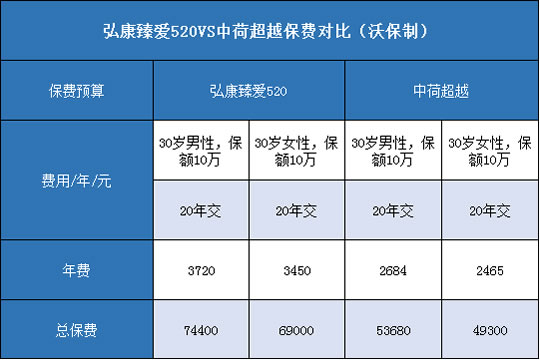 弘康臻爱520,中荷超越