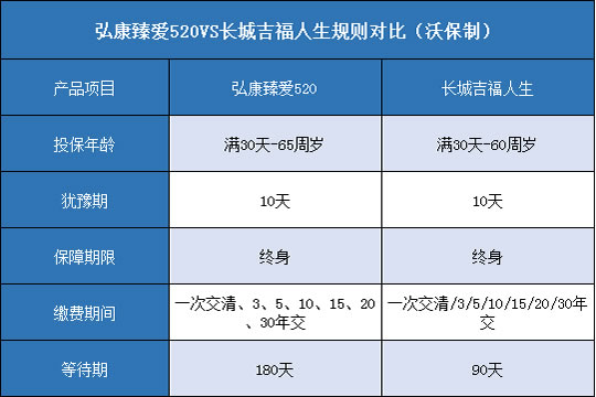 弘康臻爱520,长城吉福人生