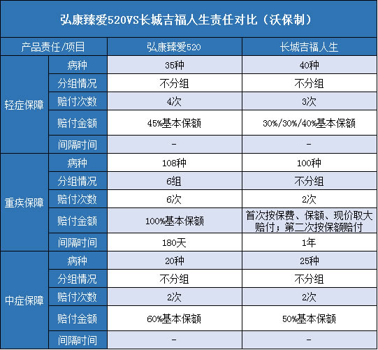 弘康臻爱520,长城吉福人生