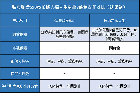 弘康臻爱520,长城吉福人生