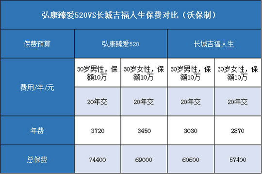 弘康臻爱520,长城吉福人生