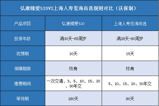 弘康臻爱520,上海人寿览海尚选