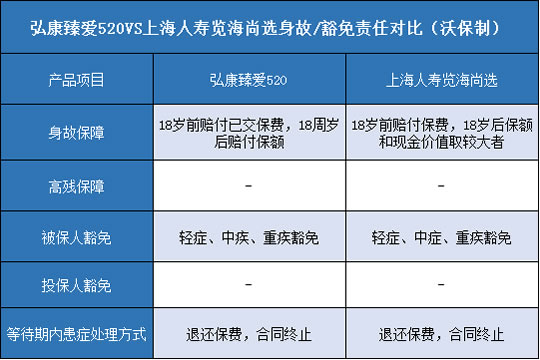 弘康臻爱520,上海人寿览海尚选