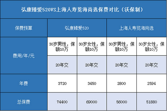 弘康臻爱520,上海人寿览海尚选