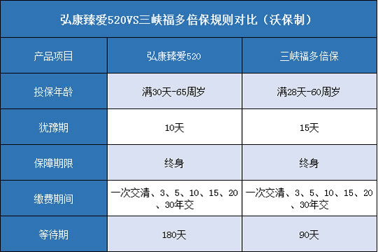 弘康臻爱520,三峡福多倍保