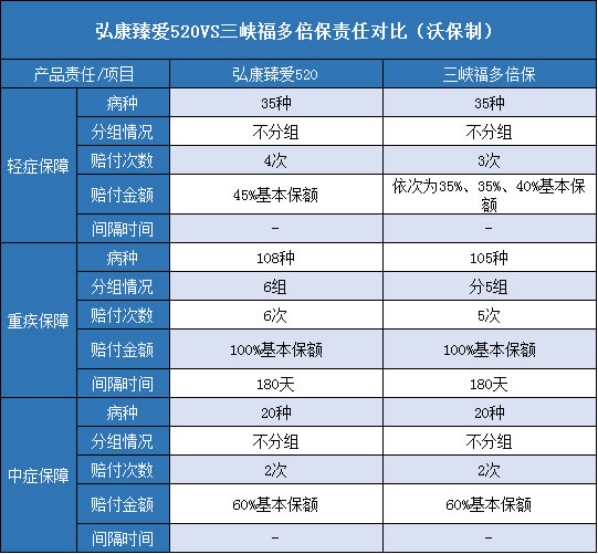 弘康臻爱520,三峡福多倍保