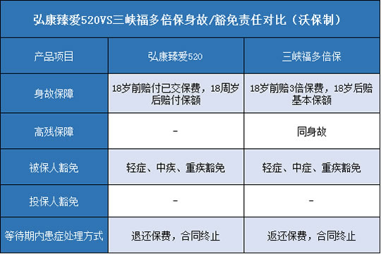 弘康臻爱520,三峡福多倍保