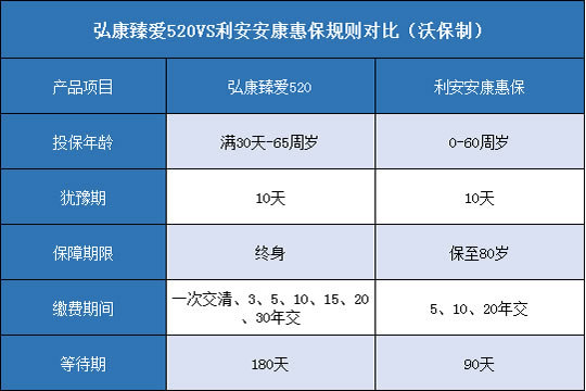 弘康臻爱520,利安安康惠保