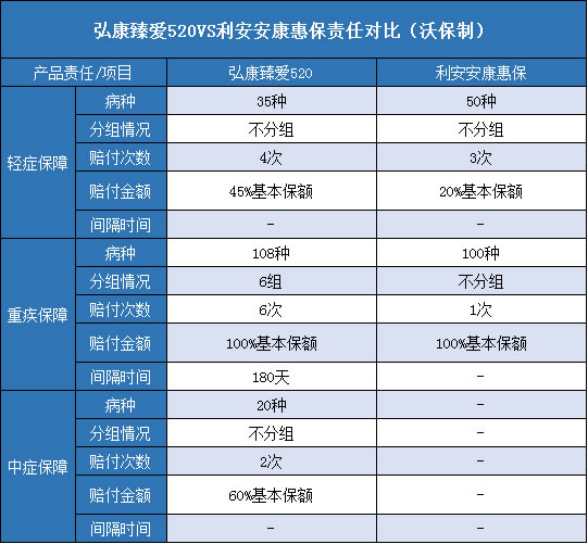 弘康臻爱520,利安安康惠保