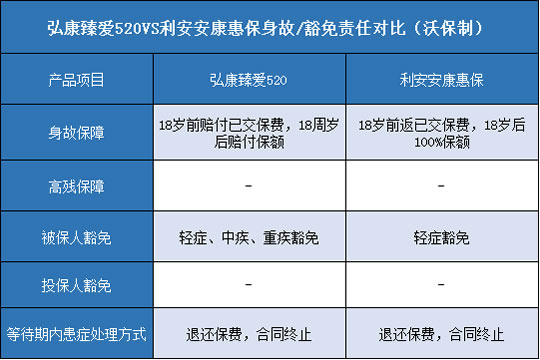 弘康臻爱520,利安安康惠保