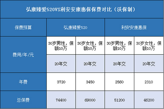 弘康臻爱520,利安安康惠保